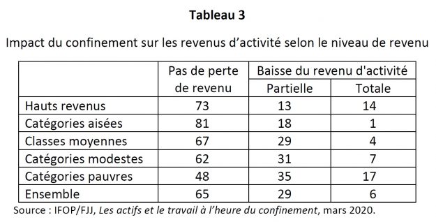 200419 - Impact du confinement sur les revenus d'activité selon le niveau de revenu by Ifop FJJ - La Déviation