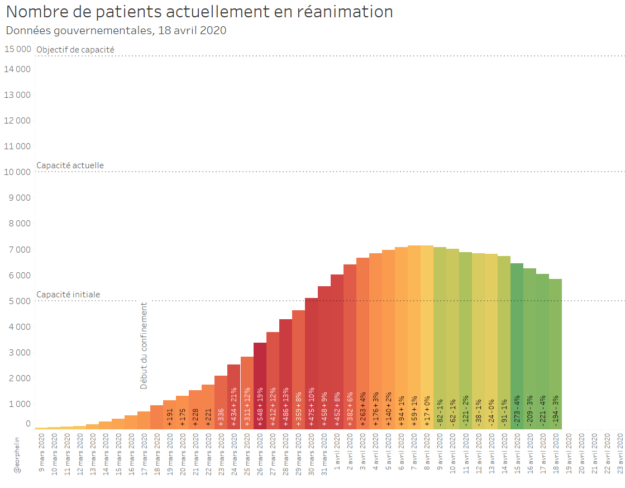 200427 - Nombre de patients en réanimation données gouvernementales au 18 avril 2020 - La Déviation